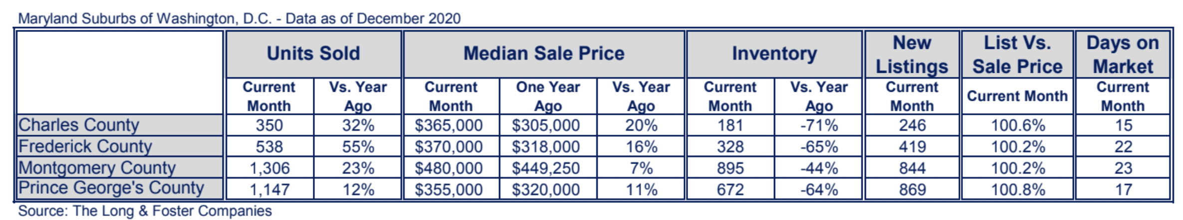 Maryland Suburbs Market Minute Chart December 2020