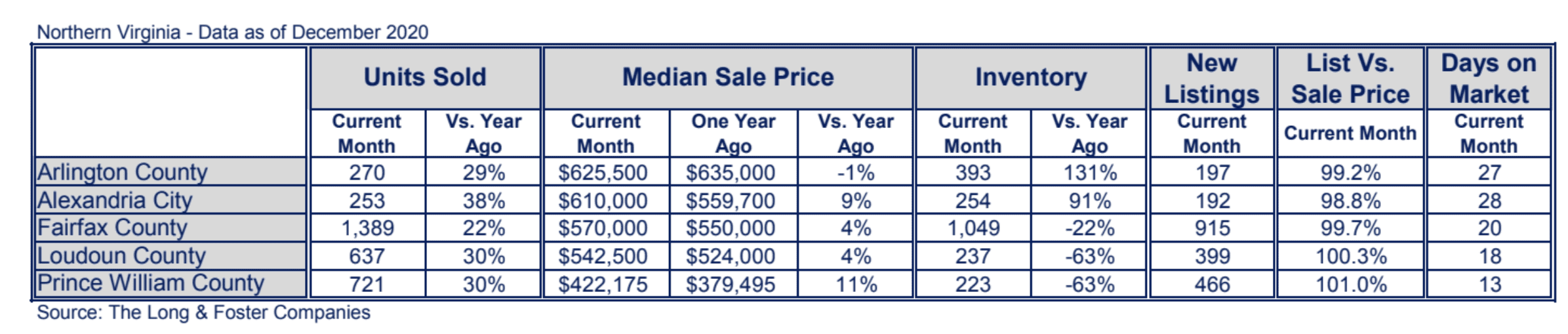 Northern Virginia Market Minute Chart December 2020