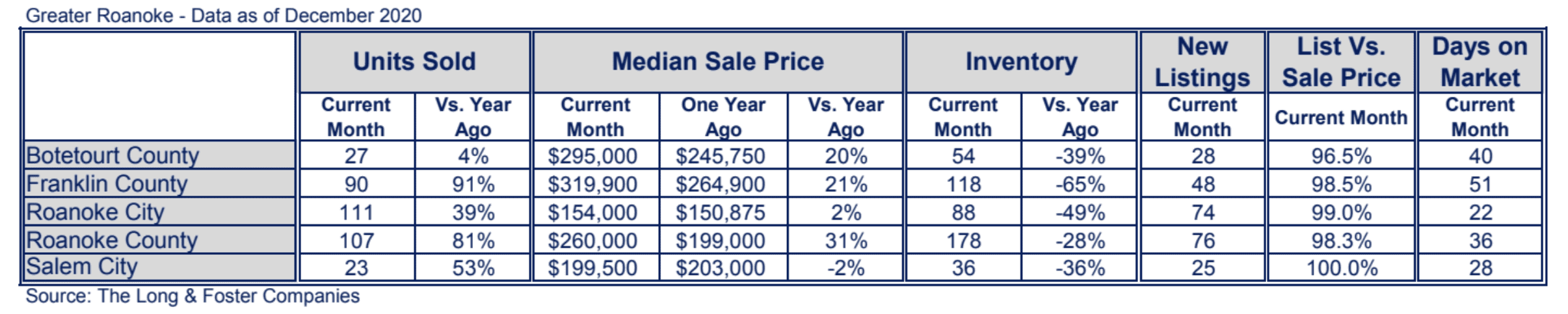 Roanoke Market Minute Chart December 2020