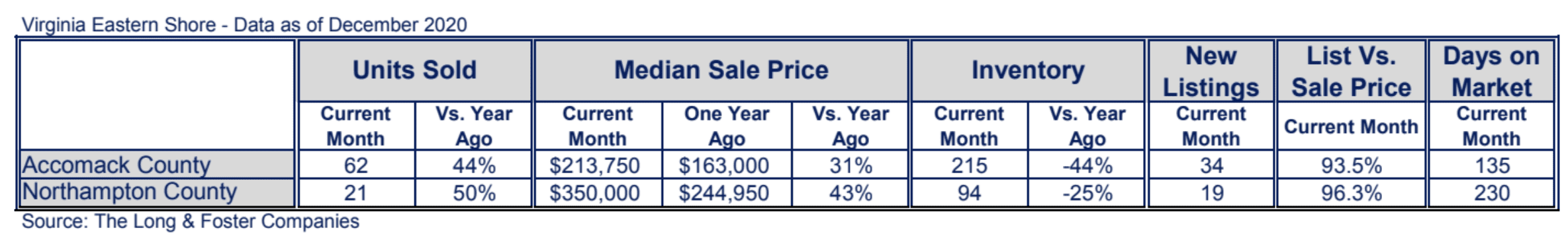 Virginia Eastern Shore Market Minute Chart December 2020