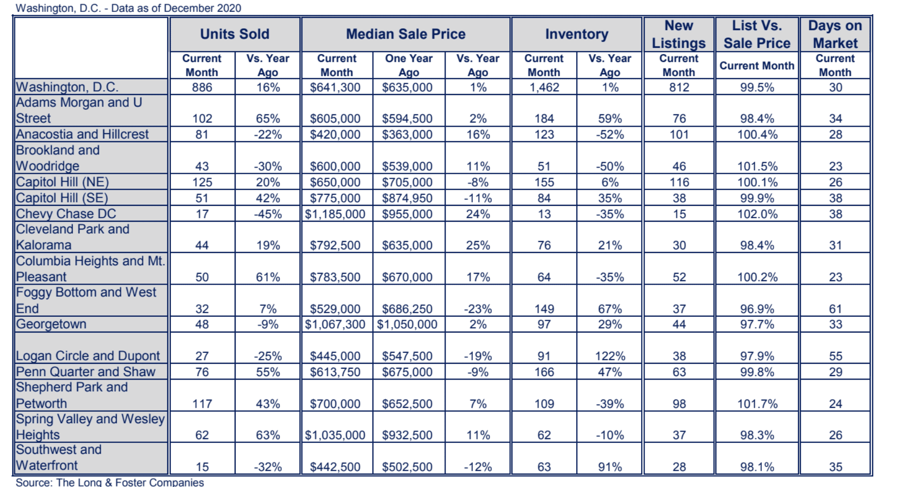 Washington, D.C. Market Minute Chart December 2020