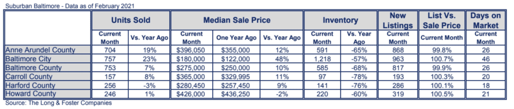 Baltimore Market Minute Chart February 2021