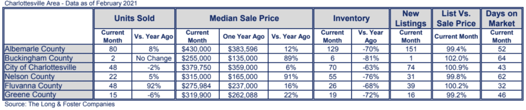 Charlottesville Market Minute Chart February 2021