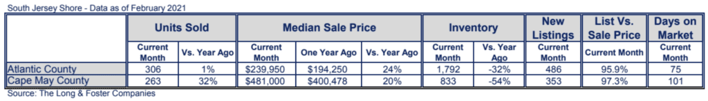 Jersey Shore Market Minute Chart February 2021