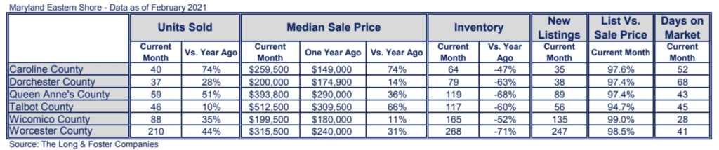 Maryland Eastern Shore Market Minute Chart February 2021