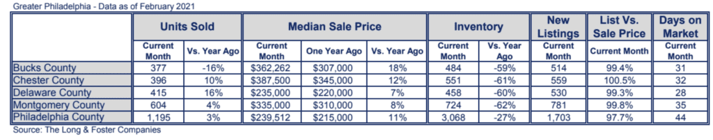 Philadelphia Market Minute Chart February 2021