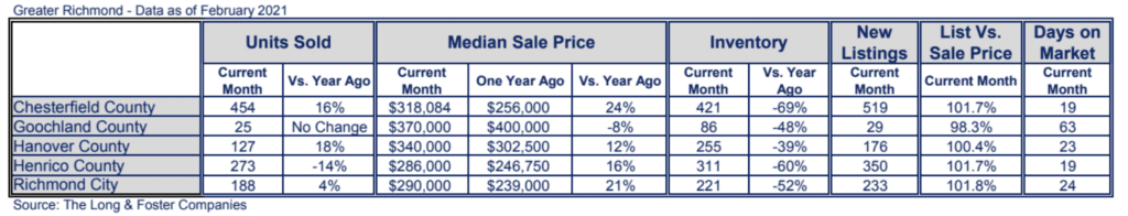 Richmond Market Minute Chart February 2021