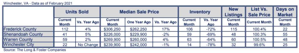 Winchester Market Minute Chart February 2021